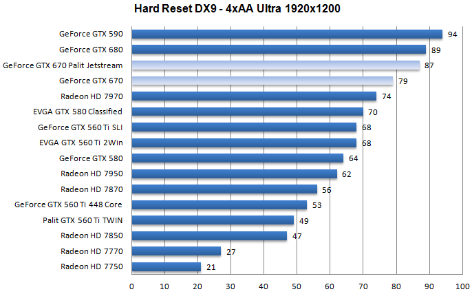 Производительность Palit GeForce GTX 670 JetStream Производительность Palit GeForce GTX 670 JetStream